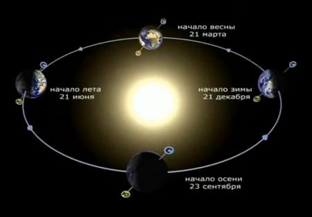 Угол по отношению к солнцу Угол по отношению к солнцу