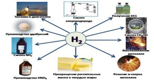 области применения водорода