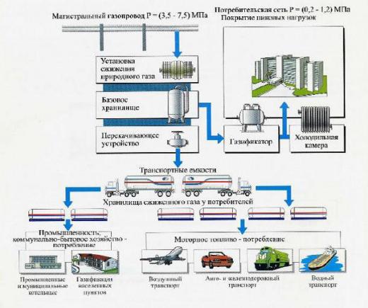 Татарстан создает сеть по заправке транспорта сжиженным природным газом Татарстан создает сеть по заправке транспорта сжиженным природным газом