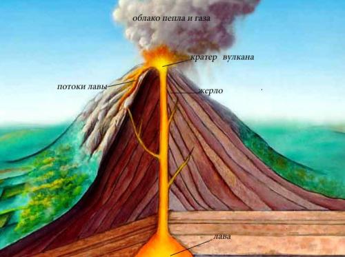схема строение вулкана